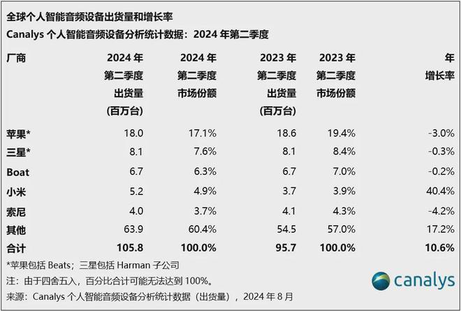 WS耳机出货量 小米第3华为第5MG电子网站【行情】最新全球T(图2)