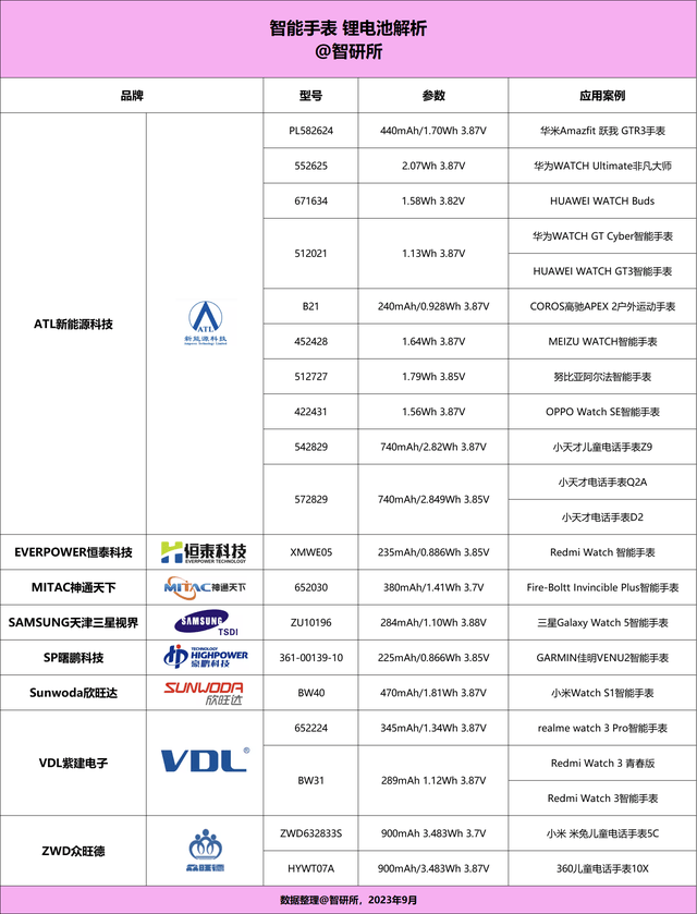 厂商旗下19个型号获22款产品采用MG电子网站智能手表电池汇总8大(图20)