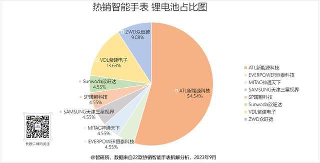 厂商旗下19个型号获22款产品采用MG电子网站智能手表电池汇总8大(图25)