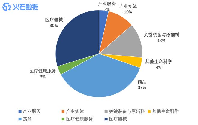 年3月生物医药企业新建动工项目盘点MG电子模拟器火石数链 2024(图2)