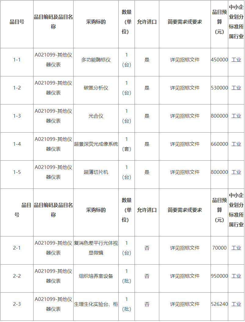 农林大学采购多功能酶标仪等MG电子预算478万 福建(图1)